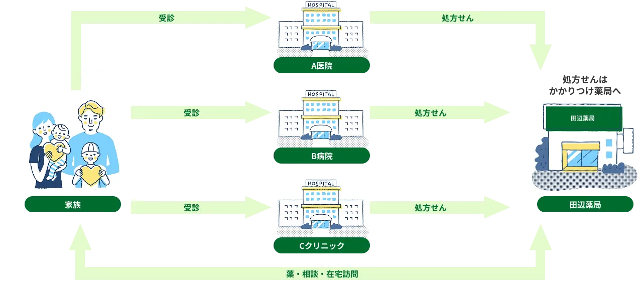 かかりつけ医の仕組みのイメージ